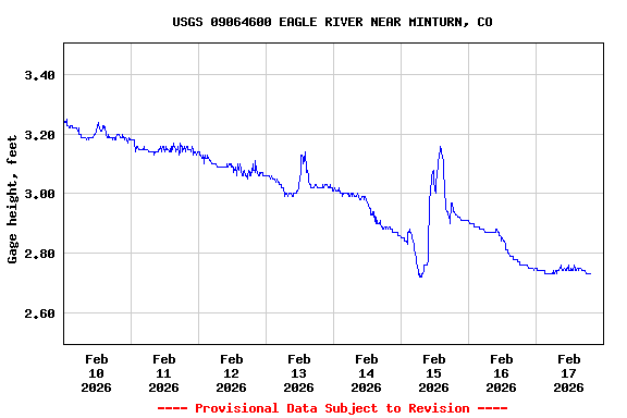 Graph of  Gage height, feet