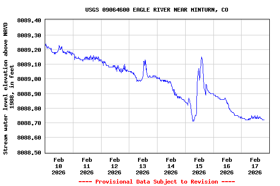Graph of  Stream water level elevation above NAVD 1988, in feet