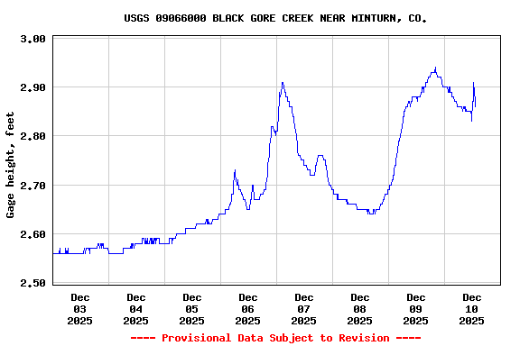 Graph of  Gage height, feet