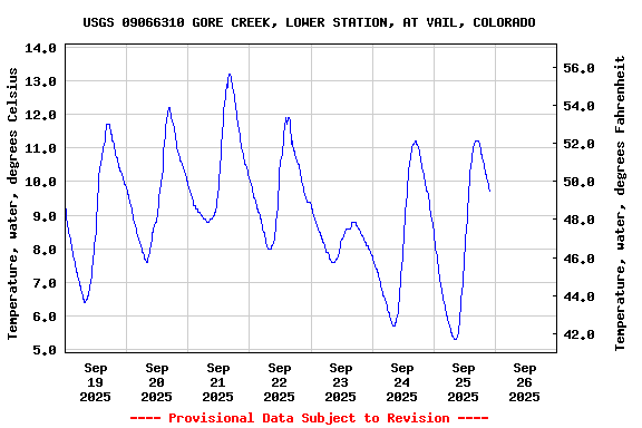 Graph of  Temperature, water, degrees Celsius