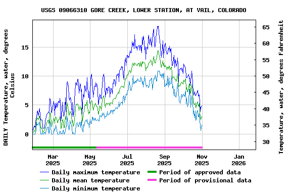Graph of DAILY Temperature, water, degrees Celsius