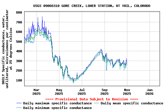 Graph of DAILY Specific conductance, water, unfiltered, microsiemens per centimeter at 25 degrees Celsius