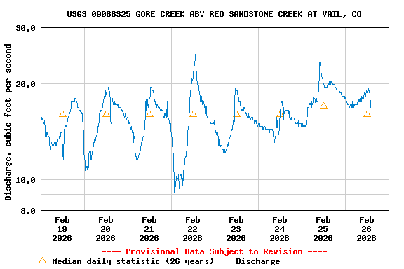 Graph of  Discharge, cubic feet per second