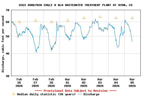 Graph of  Discharge, cubic feet per second