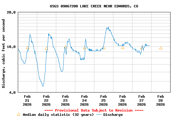 Graph of  Discharge, cubic feet per second