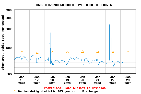 Graph of  Discharge, cubic feet per second