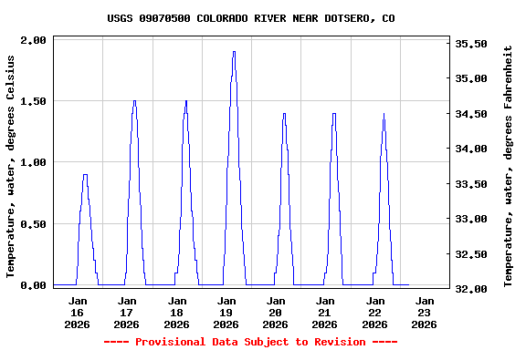 Graph of  Temperature, water, degrees Celsius