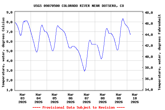Graph of  Temperature, water, degrees Celsius