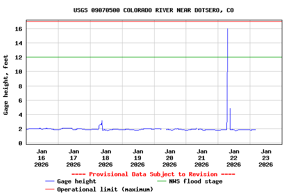 Graph of  Gage height, feet