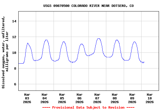 Graph of  Dissolved oxygen, water, unfiltered, milligrams per liter