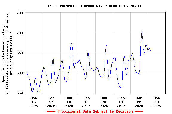 Graph of  Specific conductance, water, unfiltered, microsiemens per centimeter at 25 degrees Celsius