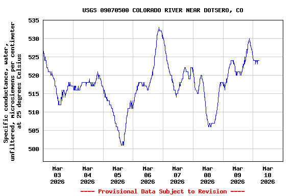 Graph of  Specific conductance, water, unfiltered, microsiemens per centimeter at 25 degrees Celsius