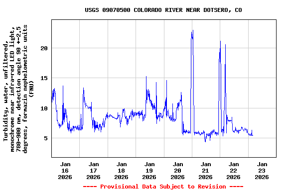 Graph of  Turbidity, water, unfiltered, monochrome near infra-red LED light, 780-900 nm, detection angle 90 +-2.5 degrees, formazin nephelometric units (FNU)