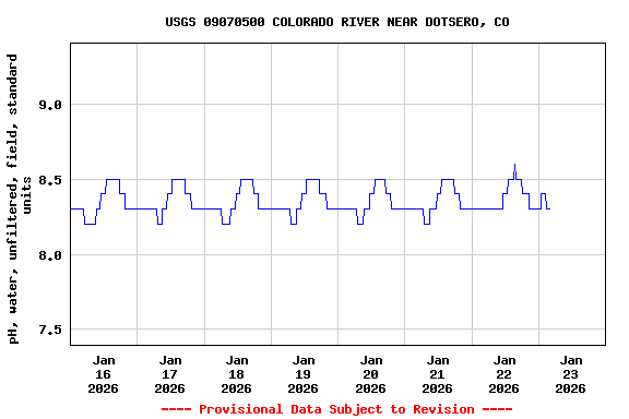 Graph of  pH, water, unfiltered, field, standard units