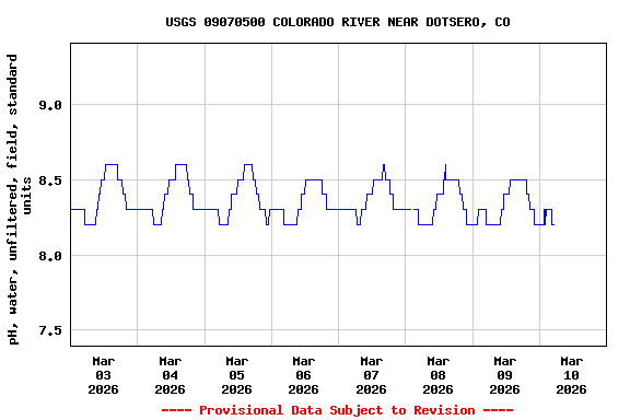 Graph of  pH, water, unfiltered, field, standard units