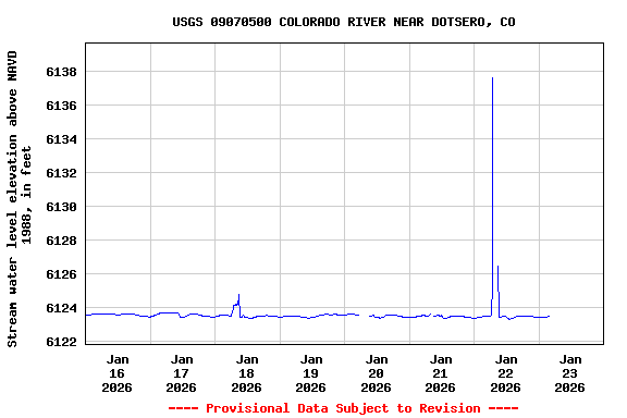 Graph of  Stream water level elevation above NAVD 1988, in feet