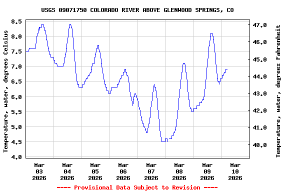 Graph of  Temperature, water, degrees Celsius