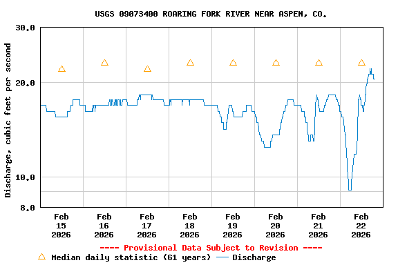 Graph of  Discharge, cubic feet per second