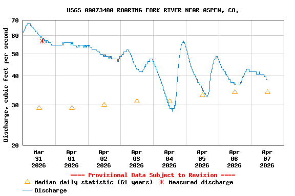 Graph of  Discharge, cubic feet per second