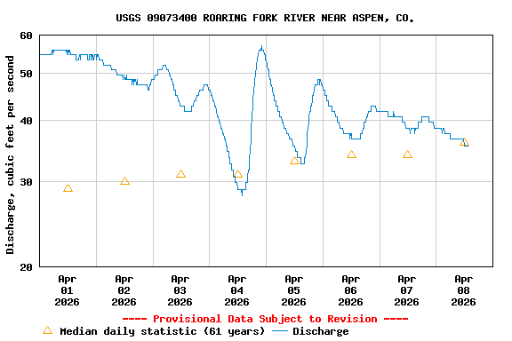 Graph of  Discharge, cubic feet per second