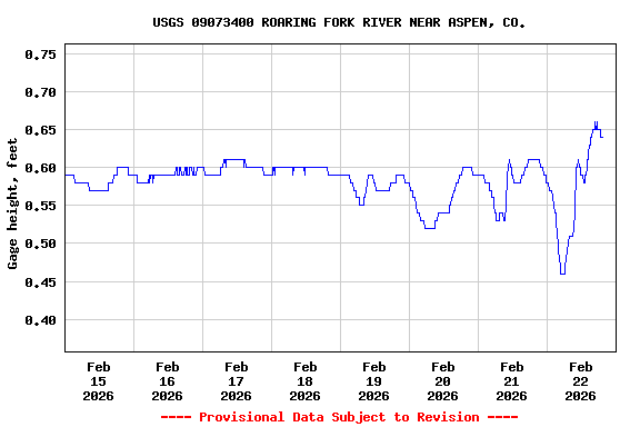 Graph of  Gage height, feet