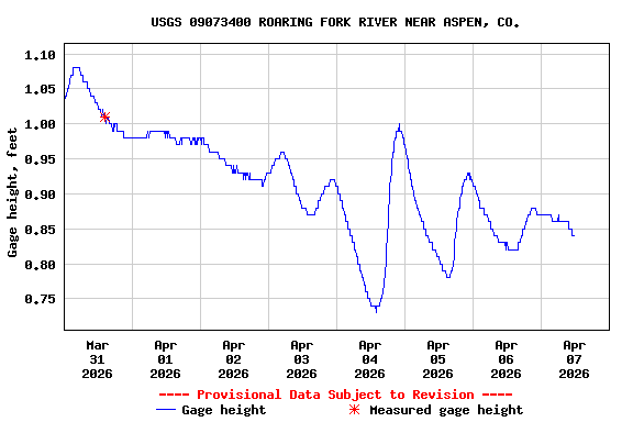 Graph of  Gage height, feet