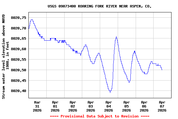 Graph of  Stream water level elevation above NAVD 1988, in feet