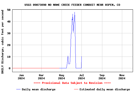 Graph of DAILY Discharge, cubic feet per second