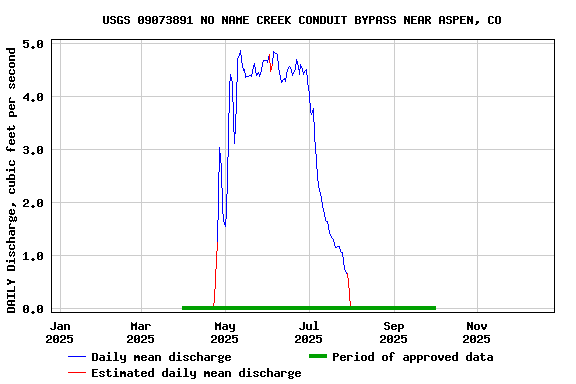 Graph of DAILY Discharge, cubic feet per second