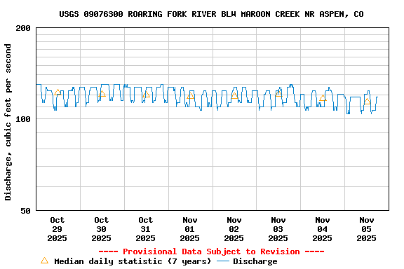 Graph of  Discharge, cubic feet per second