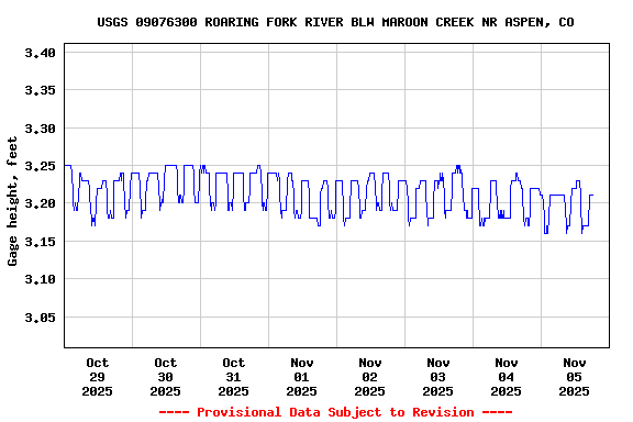 Graph of  Gage height, feet