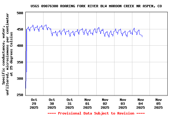 Graph of  Specific conductance, water, unfiltered, microsiemens per centimeter at 25 degrees Celsius