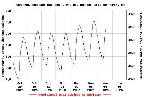 Graph of  Temperature, water, degrees Celsius
