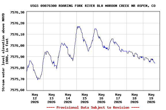 Graph of  Stream water level elevation above NAVD 1988, in feet