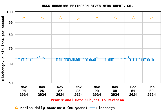 Graph of  Discharge, cubic feet per second