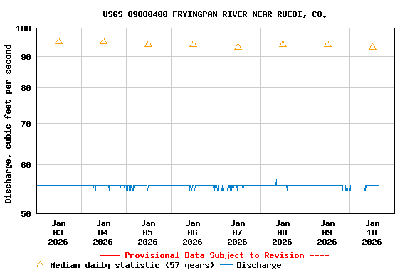 Graph of  Discharge, cubic feet per second