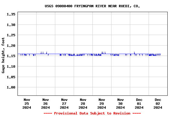 Graph of  Gage height, feet