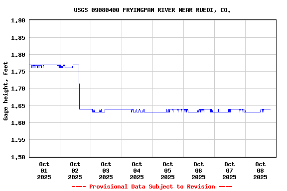 Graph of  Gage height, feet