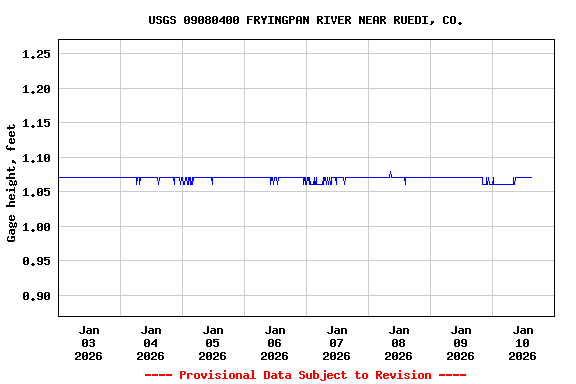 Graph of  Gage height, feet