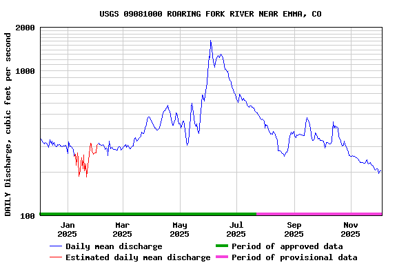 Graph of DAILY Discharge, cubic feet per second
