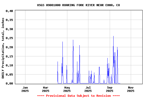 Graph of DAILY Precipitation, total, inches