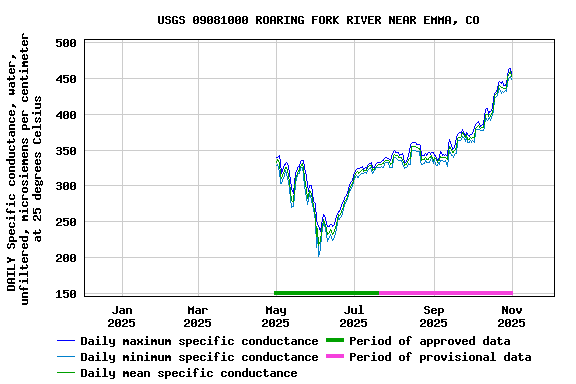 Graph of DAILY Specific conductance, water, unfiltered, microsiemens per centimeter at 25 degrees Celsius