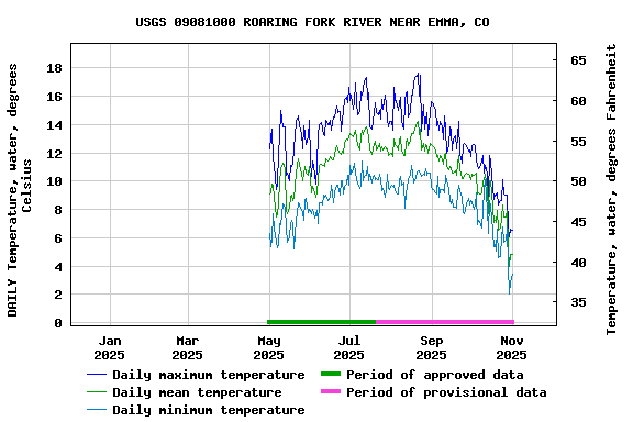 Graph of DAILY Temperature, water, degrees Celsius