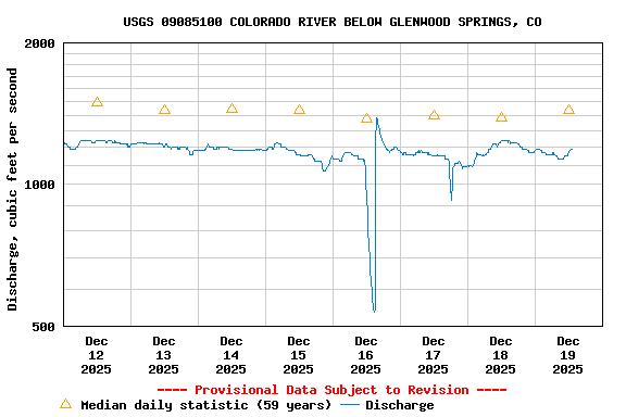 Graph of  Discharge, cubic feet per second