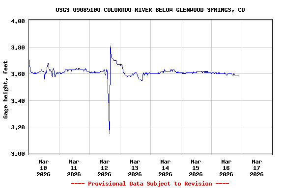 Graph of  Gage height, feet