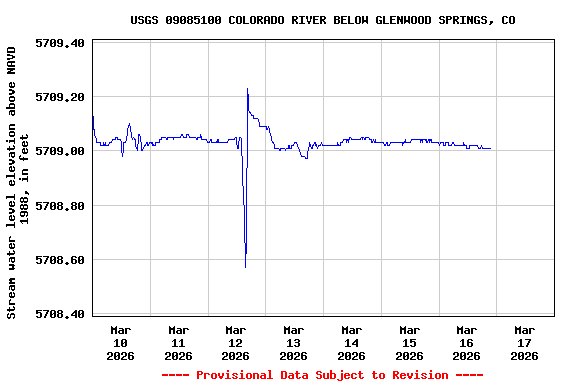 Graph of  Stream water level elevation above NAVD 1988, in feet