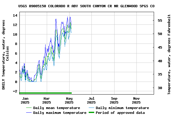 Graph of DAILY Temperature, water, degrees Celsius