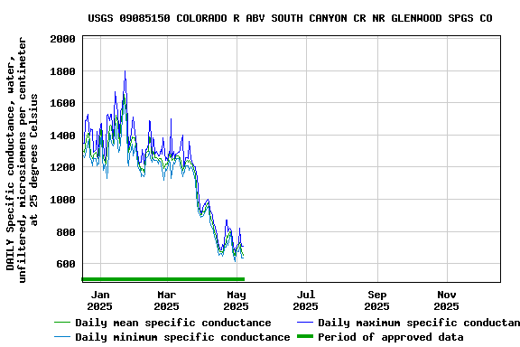 Graph of DAILY Specific conductance, water, unfiltered, microsiemens per centimeter at 25 degrees Celsius