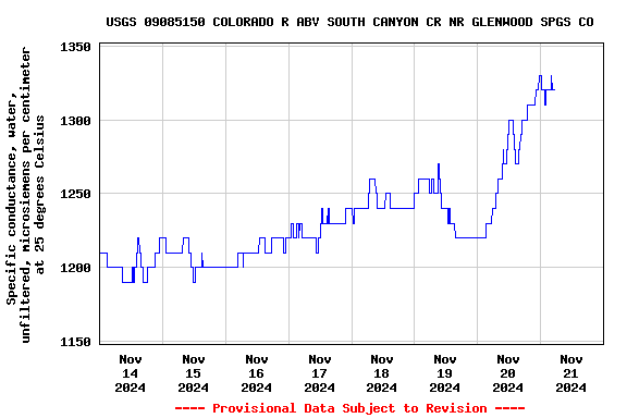 Graph of  Specific conductance, water, unfiltered, microsiemens per centimeter at 25 degrees Celsius