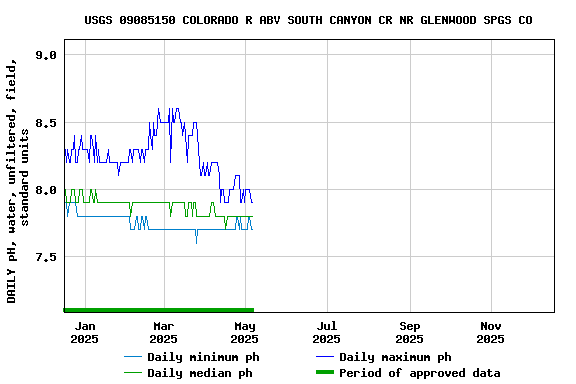 Graph of DAILY pH, water, unfiltered, field, standard units